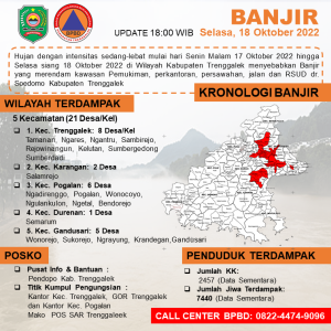 Informasi BANJIR 18 Oktober 2022 di KAB. TRENGGALEK Tahun 2022