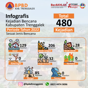 REKAP KEJADIAN BENCANA TAHUN 2022 di KABUPATEN TRENGGALEK