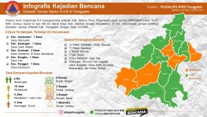 Sabtu, 1 Juli 2023. Laporan Akibat Gempa Bumi