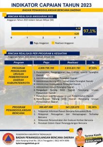 Indikator Capaian Badan Penanggulangan Bencana Daerah Tahun 2023.