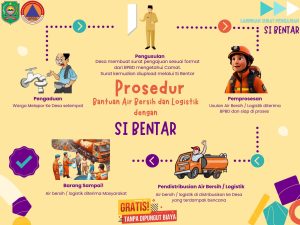 Prosedur Permintaan Bantuan Air Bersih dan Logistik ke BPBD Kab. Trenggalek