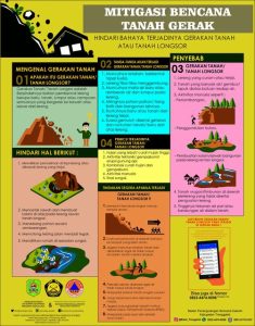 Mitigasi Bencana Tanah Gerak / Tanah Longsor