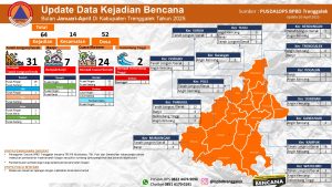 Update Data Kejadian Bencana di Kabupaten Trenggalek Tahun 2025.